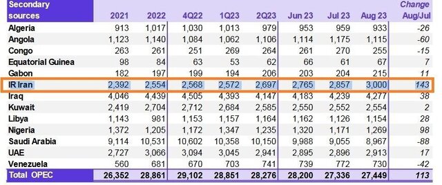 ایران رتبه سوم تولید نفت اوپک را پس گرفت 6 تولید نفت اوپک