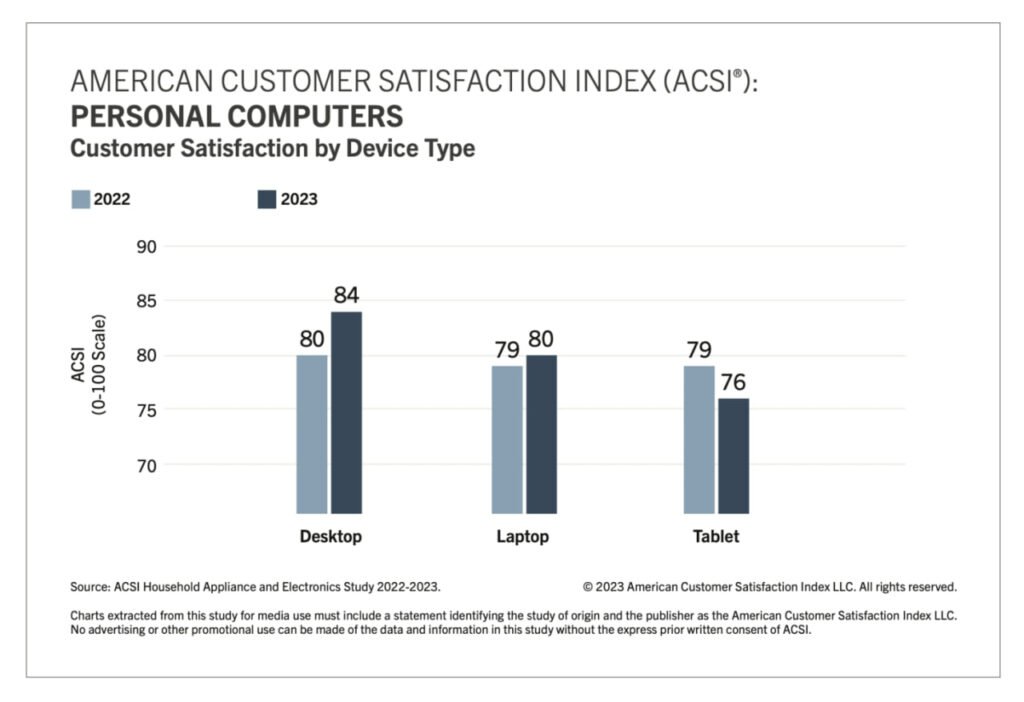 اپل و سامسونگ جایگاه اول شاخص رضایت مشتریان آمریکا را تصاحب کردند 8 1695244154 301 اپل و سامسونگ جایگاه اول شاخص رضایت مشتریان آمریکا را
