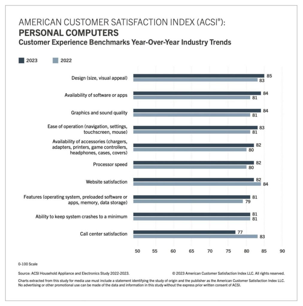 اپل و سامسونگ جایگاه اول شاخص رضایت مشتریان آمریکا را تصاحب کردند 9 1695244154 362 اپل و سامسونگ جایگاه اول شاخص رضایت مشتریان آمریکا را