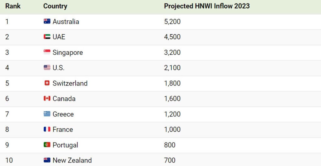 کدام کشورها بیشترین مهاجران میلیونر را در سال ۲۰۲۳ خواهند داشت + اینفوگرافی 15 رده بندی کشورهایی که بیشترین مهاجران میلیونر را در سال ۲۰۲۳ خواهند داشت + اینفوگرافی