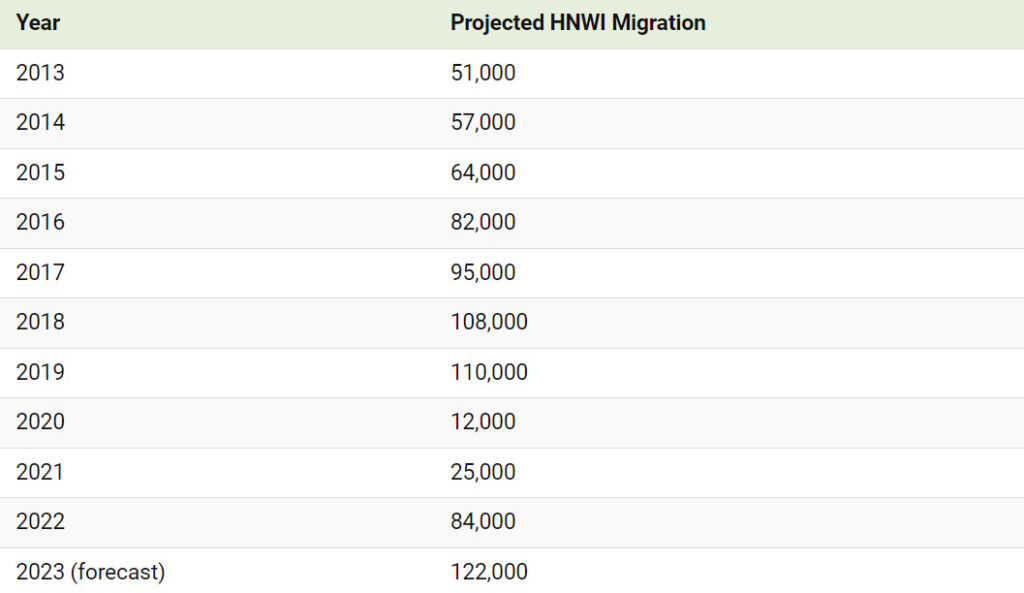 کدام کشورها بیشترین مهاجران میلیونر را در سال ۲۰۲۳ خواهند داشت + اینفوگرافی 19 رده بندی کشورهایی که بیشترین مهاجران میلیونر را در سال ۲۰۲۳ خواهند داشت + اینفوگرافی