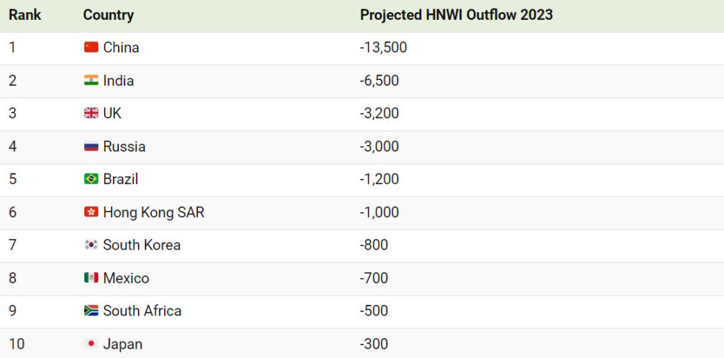کدام کشورها بیشترین مهاجران میلیونر را در سال ۲۰۲۳ خواهند داشت + اینفوگرافی 17 رده بندی کشورهایی که بیشترین مهاجران میلیونر را در سال ۲۰۲۳ خواهند داشت + اینفوگرافی