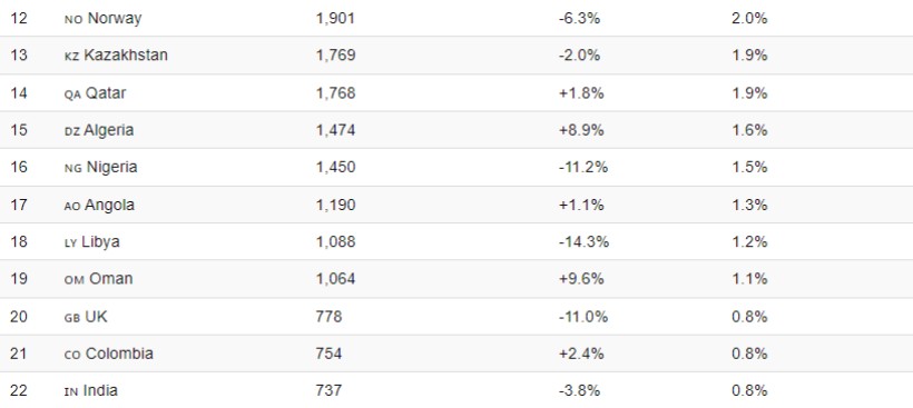 رتبه بندی بزرگترین تولیدکنندگان نفت جهان در سال 2022 + اینفوگرافیک 24 رتبه بندی بزرگترین تولیدکنندگان نفت جهان در سال 2022