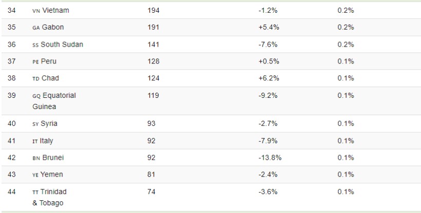 رتبه بندی بزرگترین تولیدکنندگان نفت جهان در سال 2022 + اینفوگرافیک 26 رتبه بندی بزرگترین تولیدکنندگان نفت جهان در سال 2022