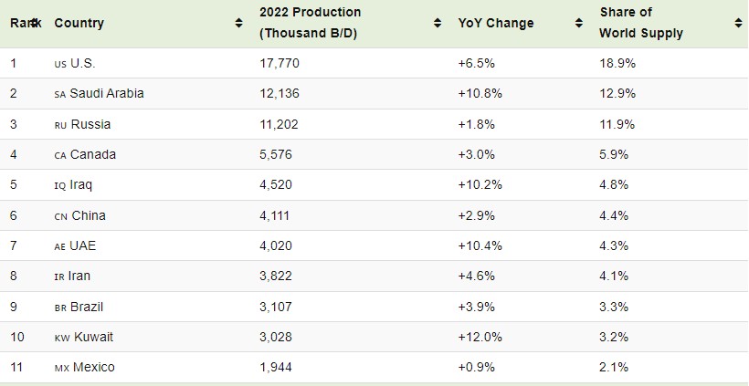 رتبه بندی بزرگترین تولیدکنندگان نفت جهان در سال 2022 + اینفوگرافیک 23 رتبه بندی بزرگترین تولیدکنندگان نفت جهان در سال 2022