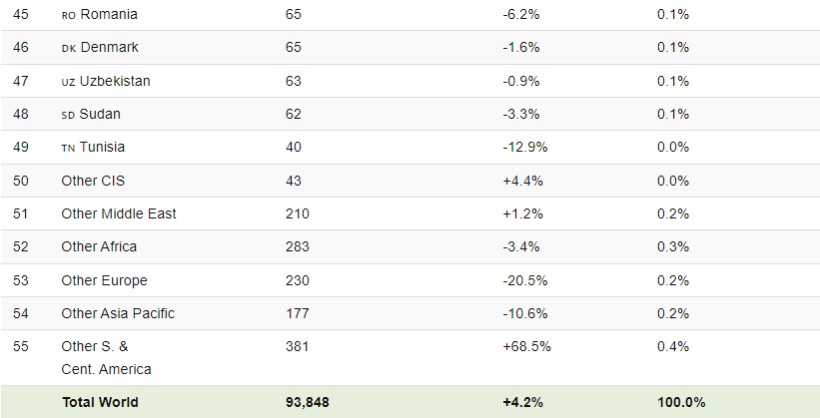 رتبه بندی بزرگترین تولیدکنندگان نفت جهان در سال 2022 + اینفوگرافیک 27 رتبه بندی بزرگترین تولیدکنندگان نفت جهان در سال 2022
