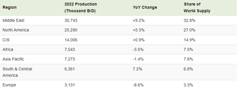 رتبه بندی بزرگترین تولیدکنندگان نفت جهان در سال 2022 + اینفوگرافیک 29 رتبه بندی بزرگترین تولیدکنندگان نفت جهان در سال 2022
