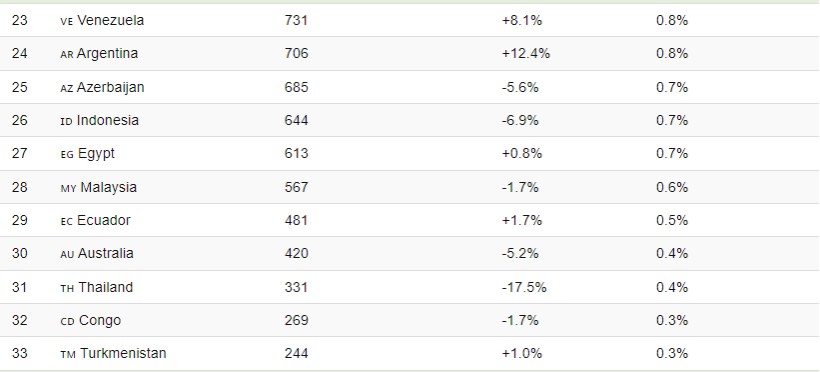 رتبه بندی بزرگترین تولیدکنندگان نفت جهان در سال 2022 + اینفوگرافیک 25 رتبه بندی بزرگترین تولیدکنندگان نفت جهان در سال 2022