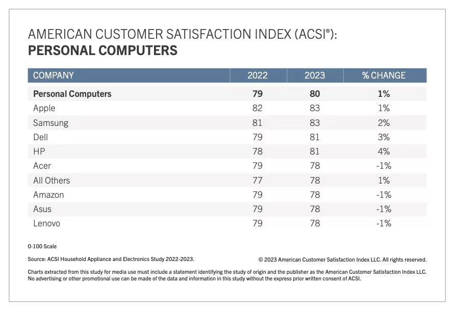 اپل و سامسونگ جایگاه اول شاخص رضایت مشتریان آمریکا را تصاحب کردند 7 اپل و سامسونگ جایگاه اول شاخص رضایت مشتریان آمریکا را.webp