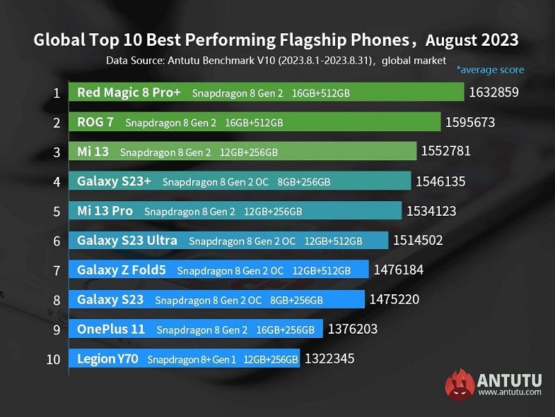 قدرتمندترین گوشی‌های اندرویدی