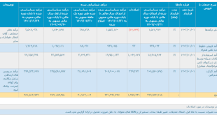 ترمز روند صعودی درآمد همراه اول کشیده شد