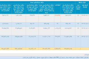 ترمز روند صعودی درآمد همراه اول کشیده شد