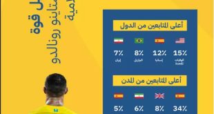 عکس| سهم باورنکردنی ایرانی ها در طرفداری از رونالدو