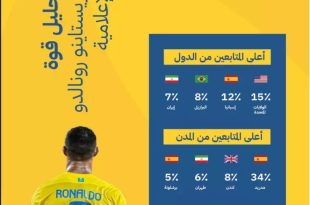 عکس| سهم باورنکردنی ایرانی ها در طرفداری از رونالدو