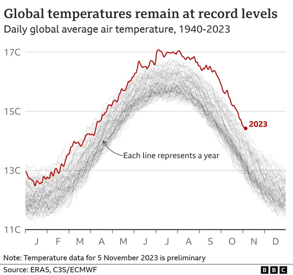 1699447540 600 2023 گرم ترین سال ثبت‌شده خواهد بود