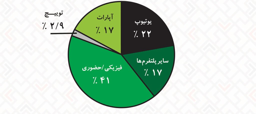 یوتوب محبوبترین پلتفرم برای استریم بازی در ایران است 11 1699866618 789 یوتوب محبوبترین پلتفرم برای استریم بازی در ایران است