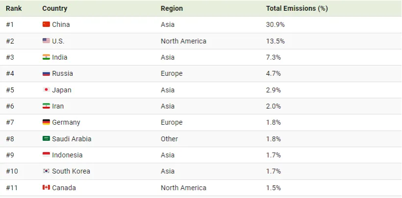 کدام کشورها بیشترین سهم را در انتشار کردن کربن زمین دارند؟ + اینفوگرافیک 15 کدام کشورها بیشترین سهم را در انتشار کربن در زمین دارند؟