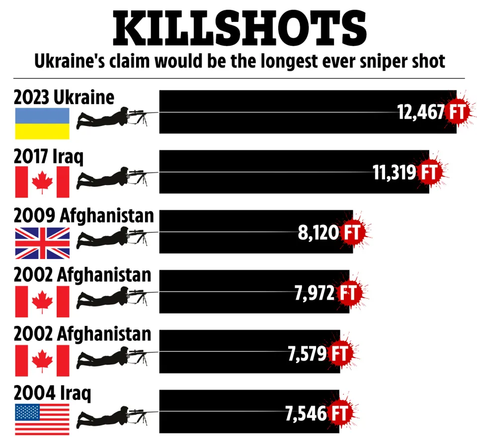1700801299 183 رکوردشکنی تازه تک‌ تیرانداز اوکراینی با شلیک موفق از فاصله