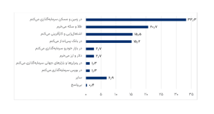 نظرسنجی ایسپا درباره میزان تمایل به سرمایه‌گذاری رمزارز