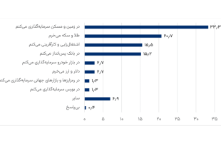 نظرسنجی ایسپا درباره میزان تمایل به سرمایه‌گذاری رمزارز