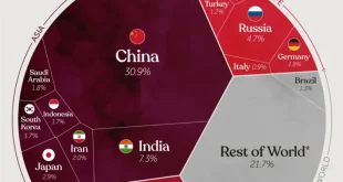 کدام کشورها بیشترین سهم را در انتشار کربن در زمین دارند؟