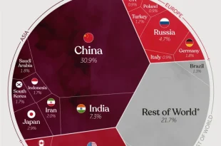 کدام کشورها بیشترین سهم را در انتشار کربن در زمین دارند؟
