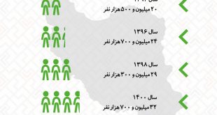 یوتوب محبوب‌ترین پلتفرم برای استریم بازی در ایران است