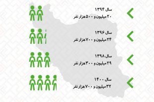 یوتوب محبوب‌ترین پلتفرم برای استریم بازی در ایران است