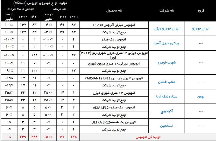 حالت ناگوار حمل و نقل درونشهری سرزمین، فرسودگی اتوبوسها در کنار تشکیل ناکافی 3 آمار تولید اتوبوس