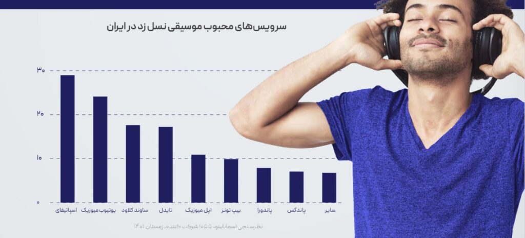 1703687387 654 یوتیوب، محبوب‌ترین سرویس پخش ویدئو است