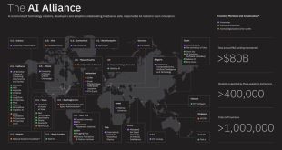 اتحاد متا و IBM در مقابل OpenAI و گوگل؛ هوش مصنوعی باید متن‌باز باشد