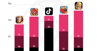 رکوردشکنی؛ صرف هزینه توسط کاربران در تیک تاک از 10 میلیارد دلار عبور کرد