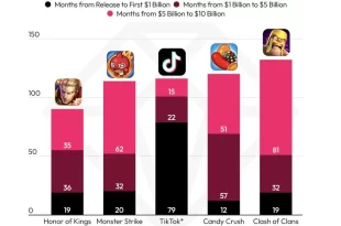 رکوردشکنی؛ صرف هزینه توسط کاربران در تیک تاک از 10 میلیارد دلار عبور کرد
