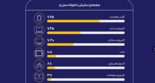 یوتیوب، محبوب‌ترین سرویس پخش ویدئو است