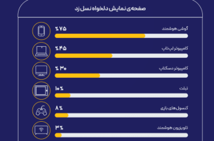 یوتیوب، محبوب‌ترین سرویس پخش ویدئو است