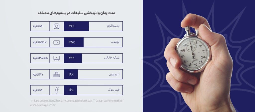 یوتیوب، محبوب‌ترین سرویس پخش ویدئو است