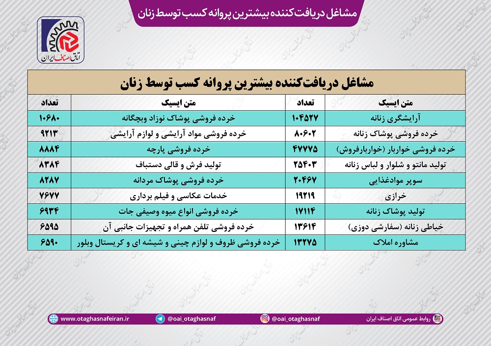 وجود پررنگ زنان در فعالیتهای صنفی + نمودار 6 اتاق اصناف ایران
