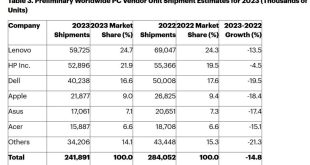 2023 بدترین سال تاریخ بازار کامپیوتر بود؛ اوضاع در 2024 بهتر می‌شود