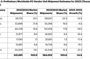 2023 بدترین سال تاریخ بازار کامپیوتر بود؛ اوضاع در 2024 بهتر می‌شود