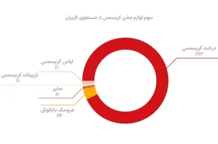 داده‌های دیوار از بازار کریسمس در ایران