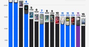 ۱۵ مورد از پرفروش ترین تلفن های همراه تمام دوران + ویدئو