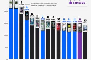 ۱۵ مورد از پرفروش ترین تلفن های همراه تمام دوران + ویدئو