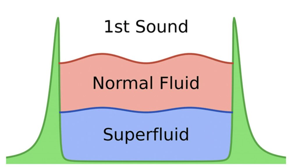 اولین تصاویر از گرما که در یک ابر سیال گرفته