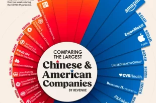رتبه بندی برترین شرکت های چینی و آمریکایی + اینفوگرافیک