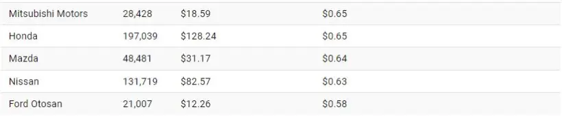 1710046313 462 کدام خودروسازان جهان بیشترین درآمد را به ازای هر کارمند.webp
