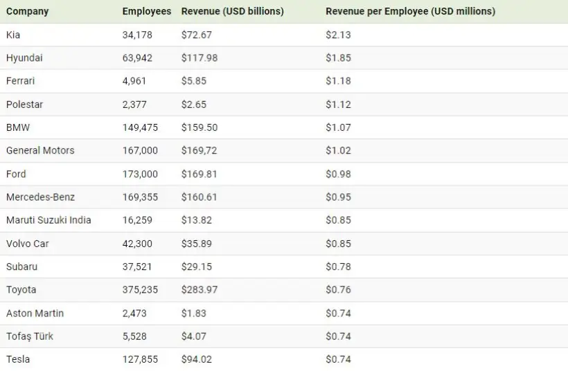1710046313 888 کدام خودروسازان جهان بیشترین درآمد را به ازای هر کارمند.webp