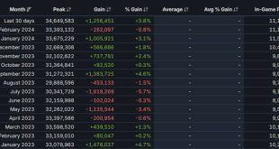 استیم رکورد جدیدی به‌ثبت رساند؛ 34.6 میلیون کاربر آنلاین همزمان