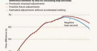 ثانیه کبیسه منفی