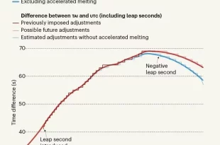 ثانیه کبیسه منفی