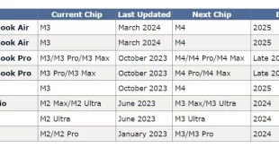 اپل ظاهراً روی نسل جدید مک‌بوک پرو با تراشه M4 کار می‌کند